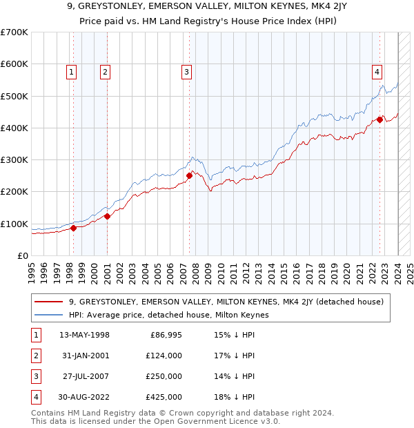 9, GREYSTONLEY, EMERSON VALLEY, MILTON KEYNES, MK4 2JY: Price paid vs HM Land Registry's House Price Index