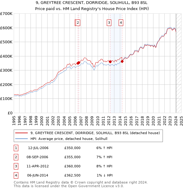9, GREYTREE CRESCENT, DORRIDGE, SOLIHULL, B93 8SL: Price paid vs HM Land Registry's House Price Index