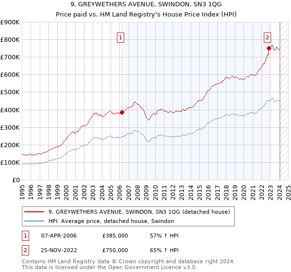 9, GREYWETHERS AVENUE, SWINDON, SN3 1QG: Price paid vs HM Land Registry's House Price Index
