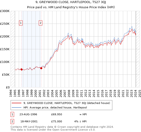 9, GREYWOOD CLOSE, HARTLEPOOL, TS27 3QJ: Price paid vs HM Land Registry's House Price Index