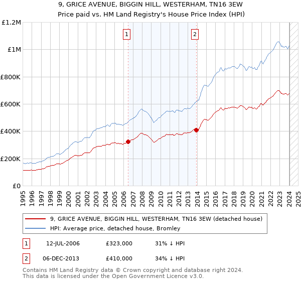 9, GRICE AVENUE, BIGGIN HILL, WESTERHAM, TN16 3EW: Price paid vs HM Land Registry's House Price Index