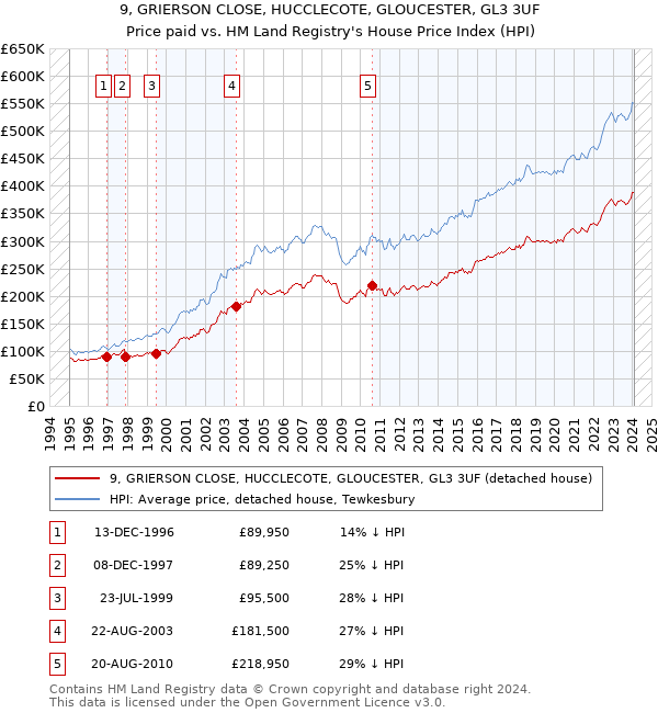 9, GRIERSON CLOSE, HUCCLECOTE, GLOUCESTER, GL3 3UF: Price paid vs HM Land Registry's House Price Index