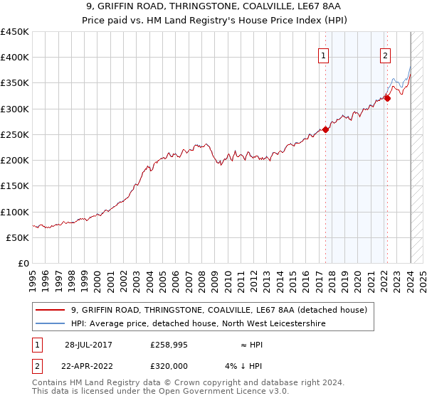 9, GRIFFIN ROAD, THRINGSTONE, COALVILLE, LE67 8AA: Price paid vs HM Land Registry's House Price Index