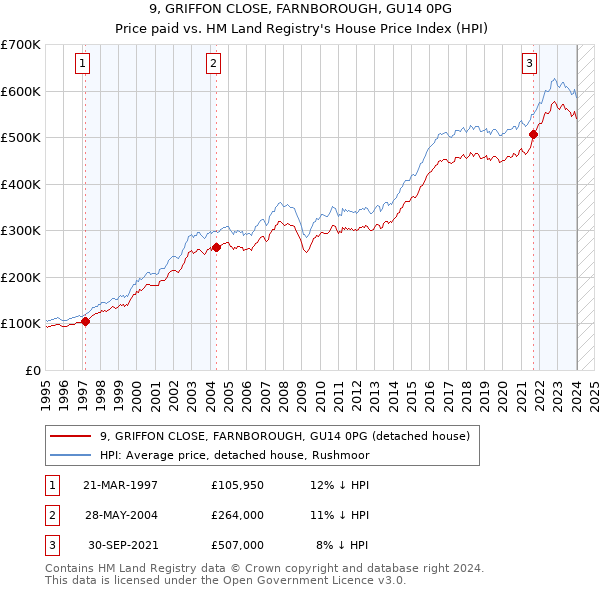 9, GRIFFON CLOSE, FARNBOROUGH, GU14 0PG: Price paid vs HM Land Registry's House Price Index