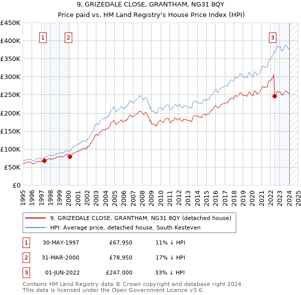 9, GRIZEDALE CLOSE, GRANTHAM, NG31 8QY: Price paid vs HM Land Registry's House Price Index