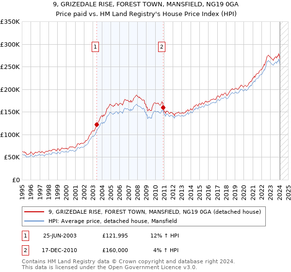 9, GRIZEDALE RISE, FOREST TOWN, MANSFIELD, NG19 0GA: Price paid vs HM Land Registry's House Price Index