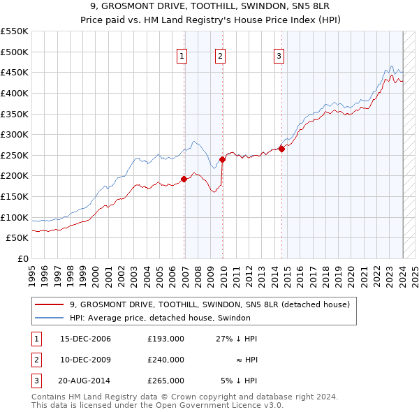 9, GROSMONT DRIVE, TOOTHILL, SWINDON, SN5 8LR: Price paid vs HM Land Registry's House Price Index