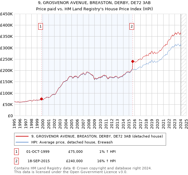 9, GROSVENOR AVENUE, BREASTON, DERBY, DE72 3AB: Price paid vs HM Land Registry's House Price Index