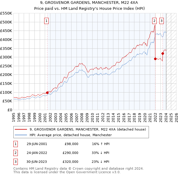 9, GROSVENOR GARDENS, MANCHESTER, M22 4XA: Price paid vs HM Land Registry's House Price Index