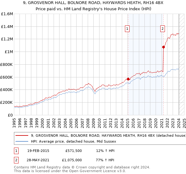 9, GROSVENOR HALL, BOLNORE ROAD, HAYWARDS HEATH, RH16 4BX: Price paid vs HM Land Registry's House Price Index