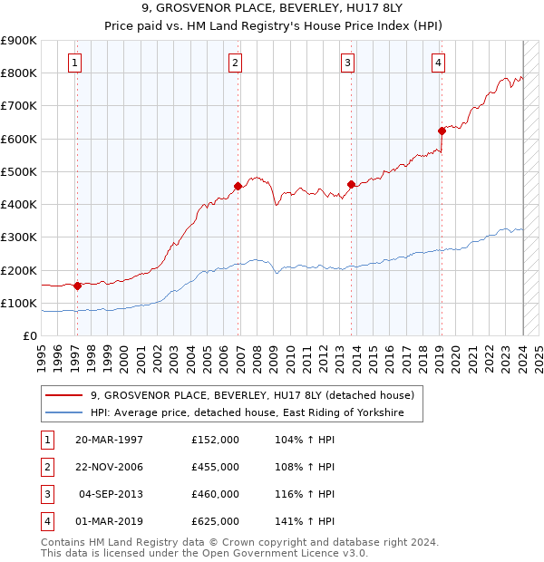 9, GROSVENOR PLACE, BEVERLEY, HU17 8LY: Price paid vs HM Land Registry's House Price Index