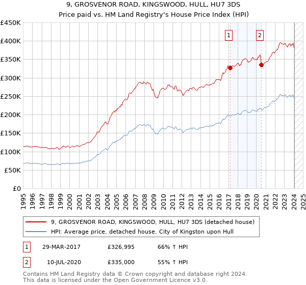 9, GROSVENOR ROAD, KINGSWOOD, HULL, HU7 3DS: Price paid vs HM Land Registry's House Price Index