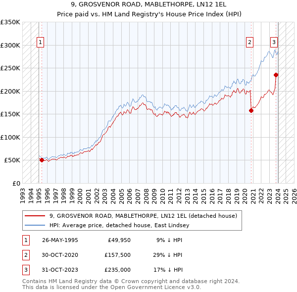 9, GROSVENOR ROAD, MABLETHORPE, LN12 1EL: Price paid vs HM Land Registry's House Price Index