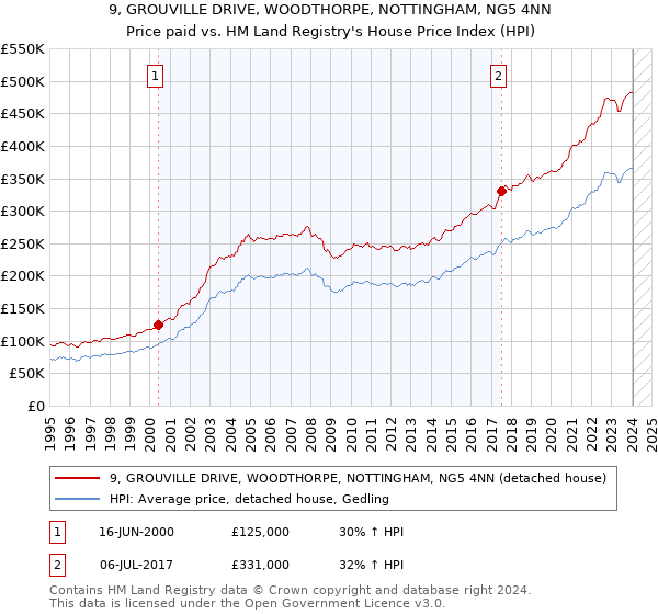 9, GROUVILLE DRIVE, WOODTHORPE, NOTTINGHAM, NG5 4NN: Price paid vs HM Land Registry's House Price Index