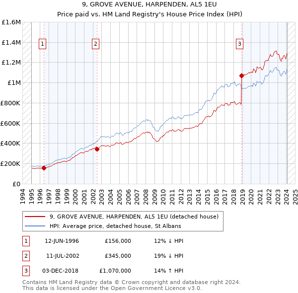 9, GROVE AVENUE, HARPENDEN, AL5 1EU: Price paid vs HM Land Registry's House Price Index
