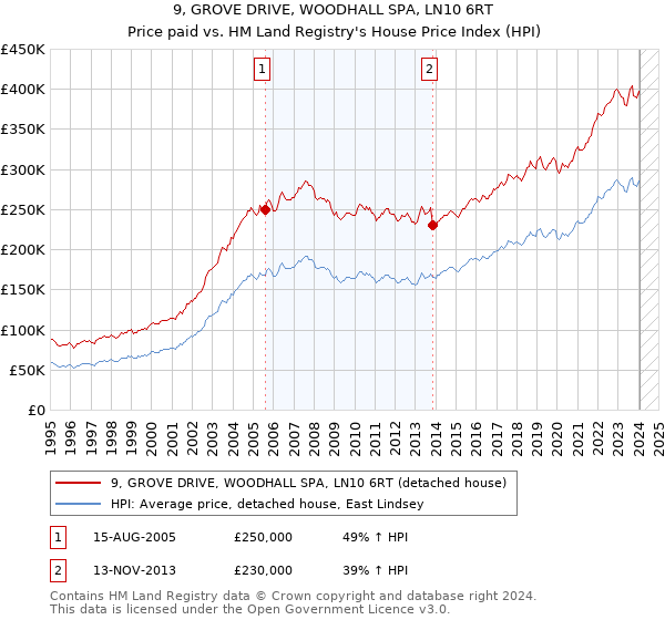 9, GROVE DRIVE, WOODHALL SPA, LN10 6RT: Price paid vs HM Land Registry's House Price Index