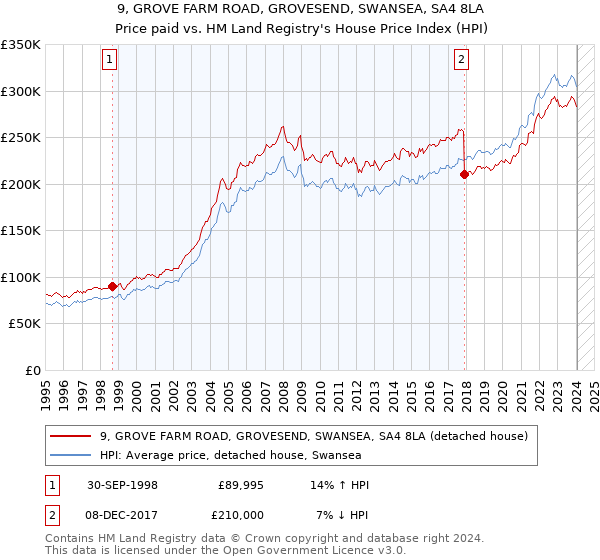 9, GROVE FARM ROAD, GROVESEND, SWANSEA, SA4 8LA: Price paid vs HM Land Registry's House Price Index