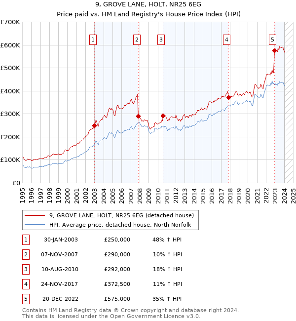 9, GROVE LANE, HOLT, NR25 6EG: Price paid vs HM Land Registry's House Price Index