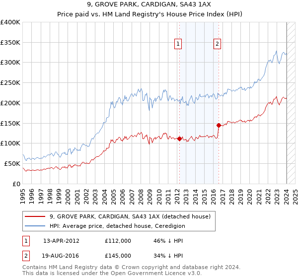 9, GROVE PARK, CARDIGAN, SA43 1AX: Price paid vs HM Land Registry's House Price Index