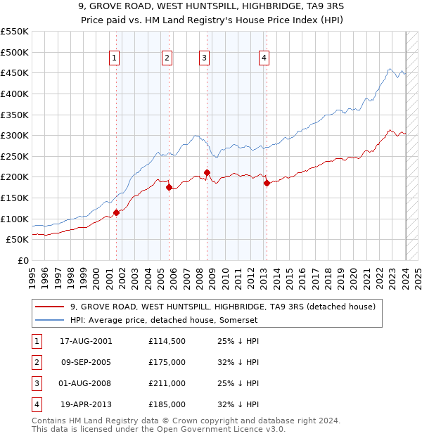 9, GROVE ROAD, WEST HUNTSPILL, HIGHBRIDGE, TA9 3RS: Price paid vs HM Land Registry's House Price Index