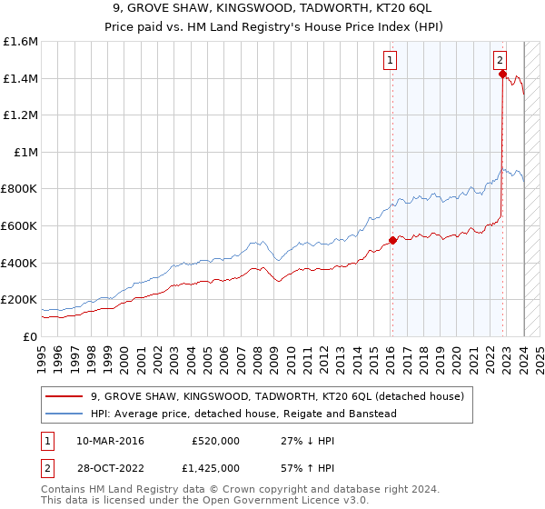 9, GROVE SHAW, KINGSWOOD, TADWORTH, KT20 6QL: Price paid vs HM Land Registry's House Price Index