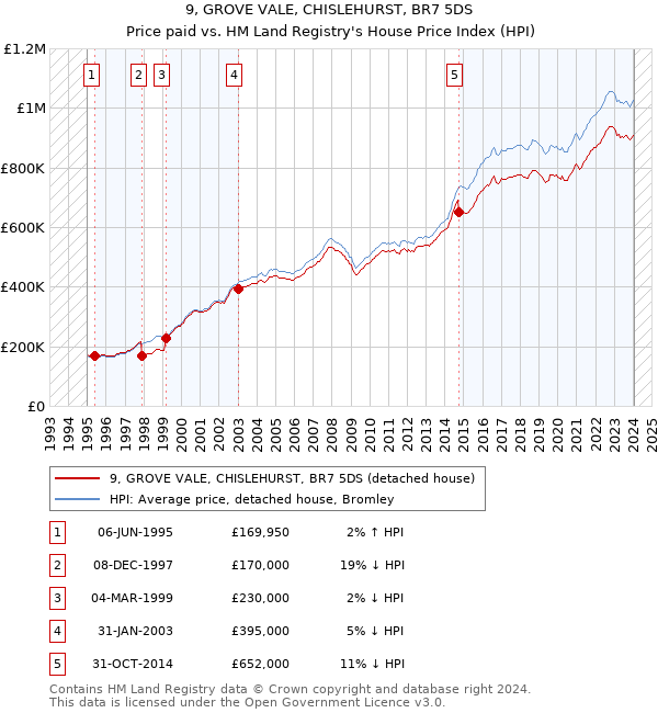 9, GROVE VALE, CHISLEHURST, BR7 5DS: Price paid vs HM Land Registry's House Price Index