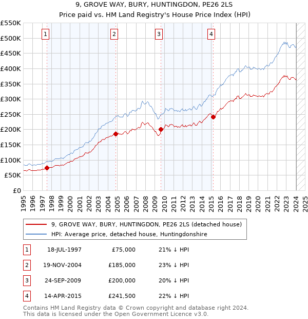 9, GROVE WAY, BURY, HUNTINGDON, PE26 2LS: Price paid vs HM Land Registry's House Price Index