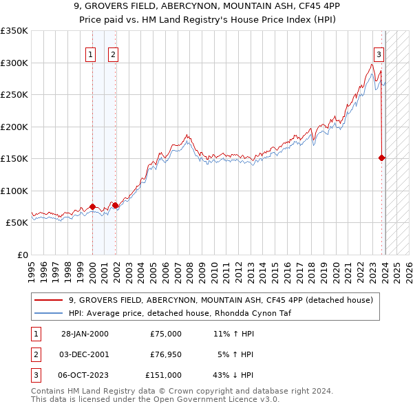 9, GROVERS FIELD, ABERCYNON, MOUNTAIN ASH, CF45 4PP: Price paid vs HM Land Registry's House Price Index