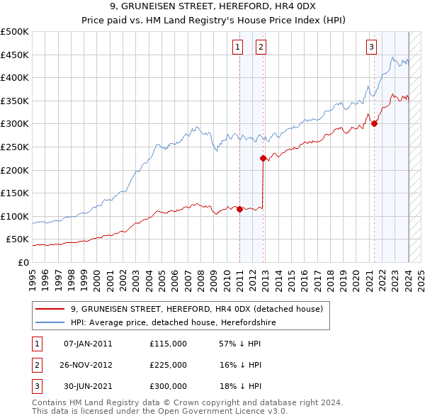 9, GRUNEISEN STREET, HEREFORD, HR4 0DX: Price paid vs HM Land Registry's House Price Index