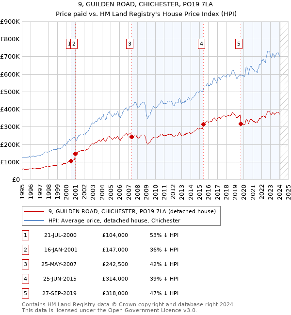 9, GUILDEN ROAD, CHICHESTER, PO19 7LA: Price paid vs HM Land Registry's House Price Index