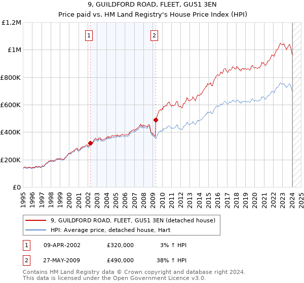 9, GUILDFORD ROAD, FLEET, GU51 3EN: Price paid vs HM Land Registry's House Price Index