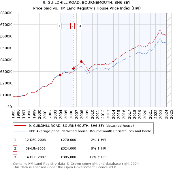 9, GUILDHILL ROAD, BOURNEMOUTH, BH6 3EY: Price paid vs HM Land Registry's House Price Index