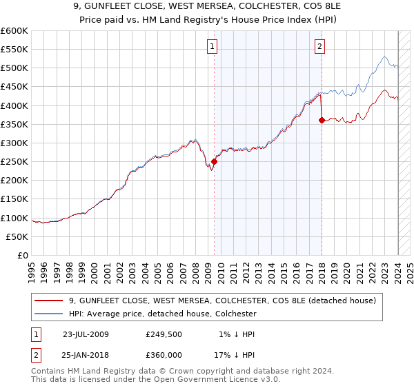 9, GUNFLEET CLOSE, WEST MERSEA, COLCHESTER, CO5 8LE: Price paid vs HM Land Registry's House Price Index