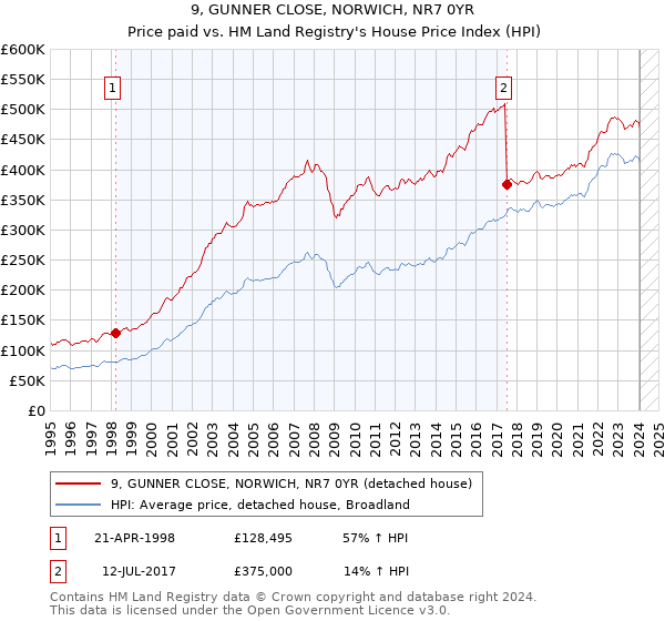 9, GUNNER CLOSE, NORWICH, NR7 0YR: Price paid vs HM Land Registry's House Price Index