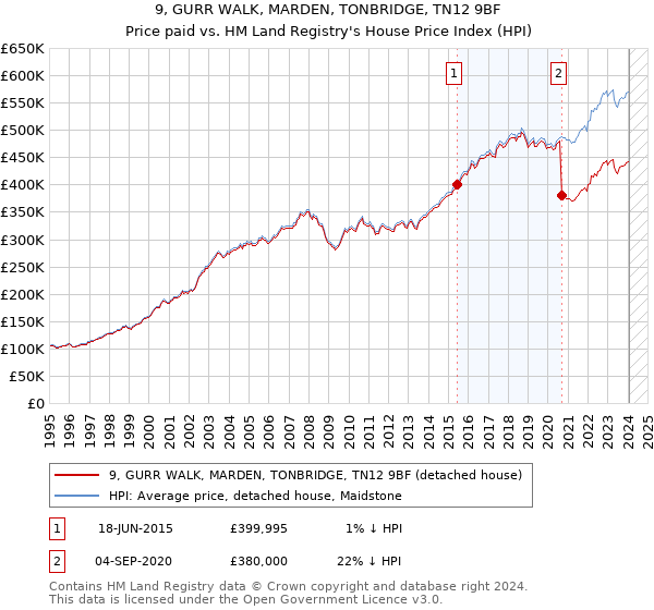 9, GURR WALK, MARDEN, TONBRIDGE, TN12 9BF: Price paid vs HM Land Registry's House Price Index