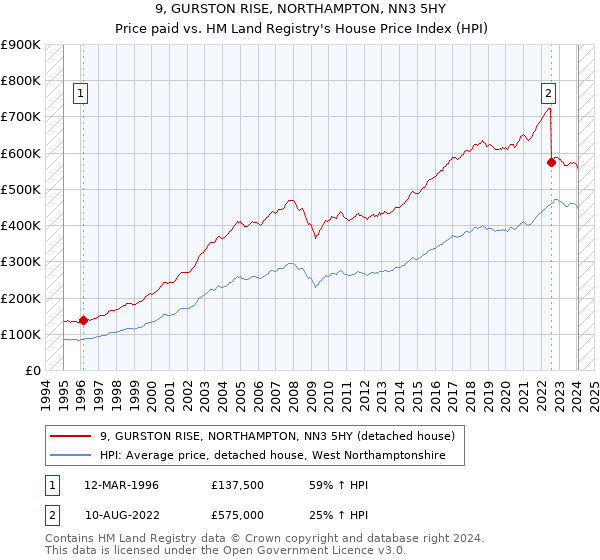 9, GURSTON RISE, NORTHAMPTON, NN3 5HY: Price paid vs HM Land Registry's House Price Index