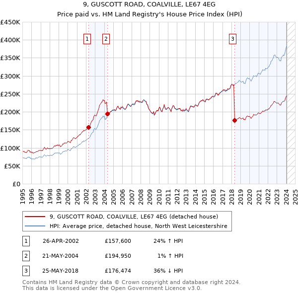 9, GUSCOTT ROAD, COALVILLE, LE67 4EG: Price paid vs HM Land Registry's House Price Index