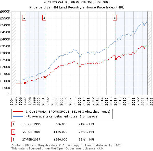 9, GUYS WALK, BROMSGROVE, B61 0BG: Price paid vs HM Land Registry's House Price Index