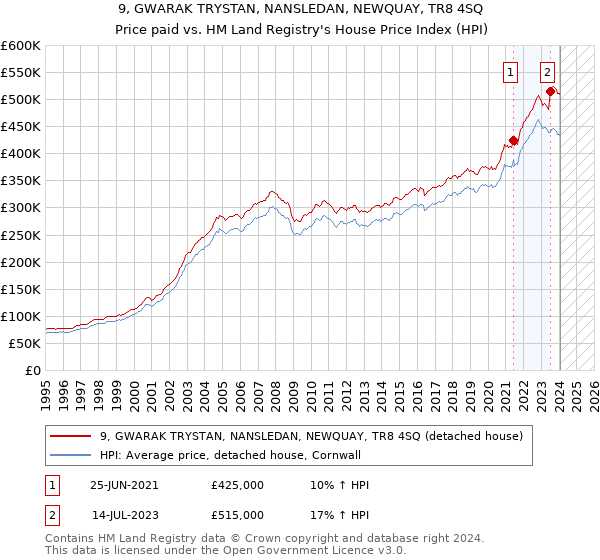 9, GWARAK TRYSTAN, NANSLEDAN, NEWQUAY, TR8 4SQ: Price paid vs HM Land Registry's House Price Index