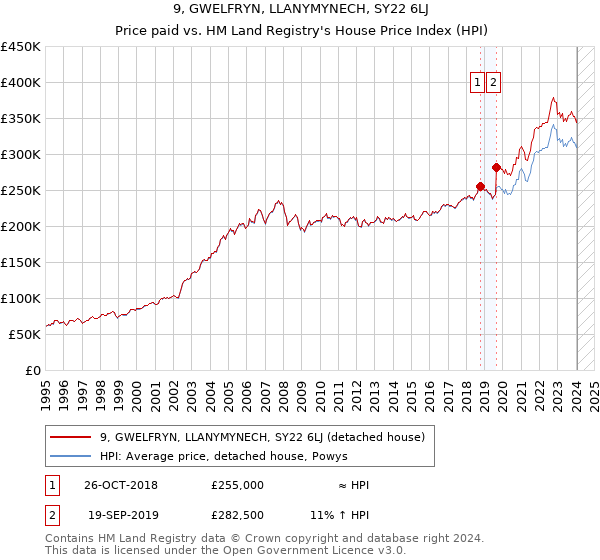 9, GWELFRYN, LLANYMYNECH, SY22 6LJ: Price paid vs HM Land Registry's House Price Index