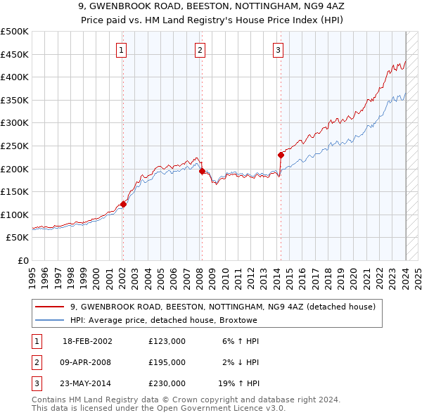 9, GWENBROOK ROAD, BEESTON, NOTTINGHAM, NG9 4AZ: Price paid vs HM Land Registry's House Price Index