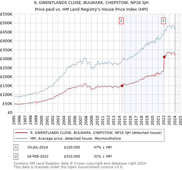 9, GWENTLANDS CLOSE, BULWARK, CHEPSTOW, NP16 5JH: Price paid vs HM Land Registry's House Price Index