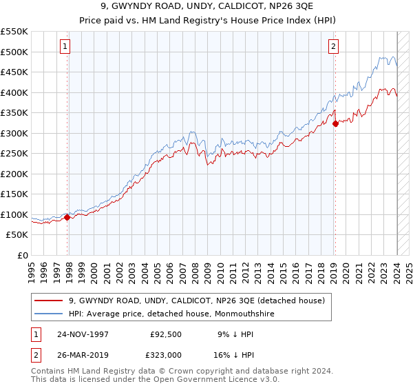 9, GWYNDY ROAD, UNDY, CALDICOT, NP26 3QE: Price paid vs HM Land Registry's House Price Index