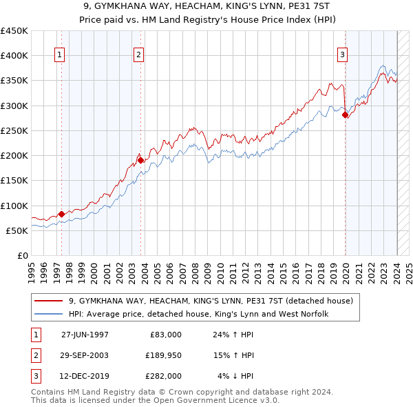 9, GYMKHANA WAY, HEACHAM, KING'S LYNN, PE31 7ST: Price paid vs HM Land Registry's House Price Index