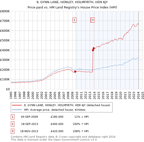 9, GYNN LANE, HONLEY, HOLMFIRTH, HD9 6JY: Price paid vs HM Land Registry's House Price Index