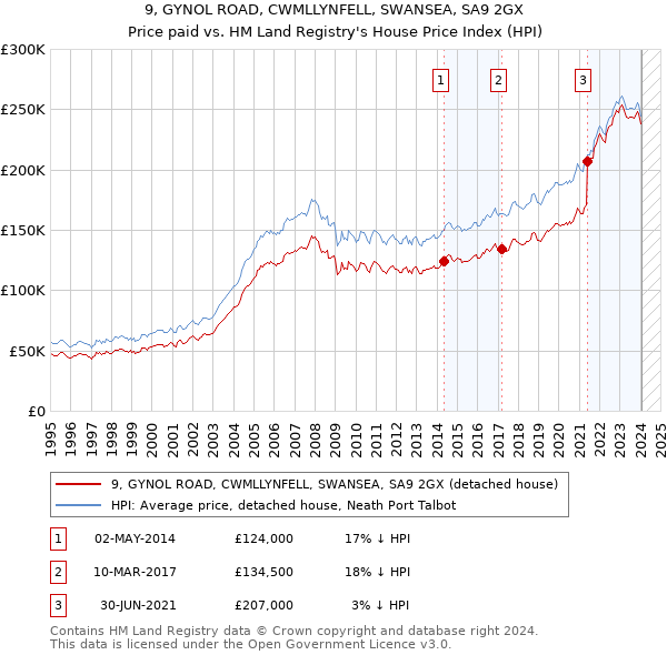 9, GYNOL ROAD, CWMLLYNFELL, SWANSEA, SA9 2GX: Price paid vs HM Land Registry's House Price Index