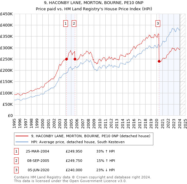 9, HACONBY LANE, MORTON, BOURNE, PE10 0NP: Price paid vs HM Land Registry's House Price Index