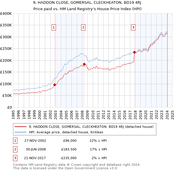 9, HADDON CLOSE, GOMERSAL, CLECKHEATON, BD19 4RJ: Price paid vs HM Land Registry's House Price Index