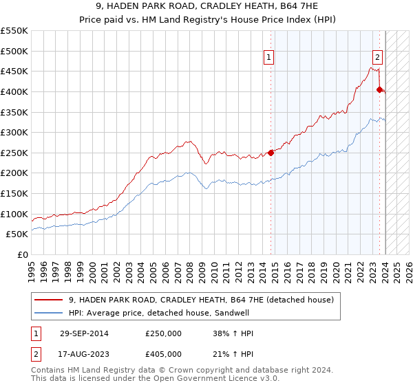 9, HADEN PARK ROAD, CRADLEY HEATH, B64 7HE: Price paid vs HM Land Registry's House Price Index