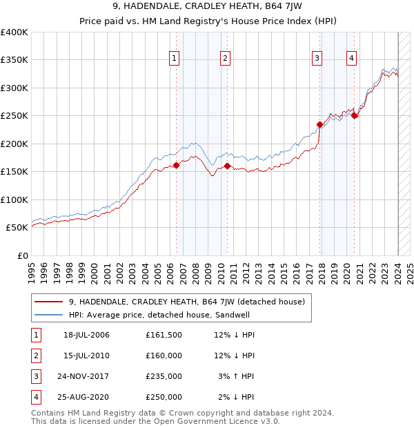 9, HADENDALE, CRADLEY HEATH, B64 7JW: Price paid vs HM Land Registry's House Price Index